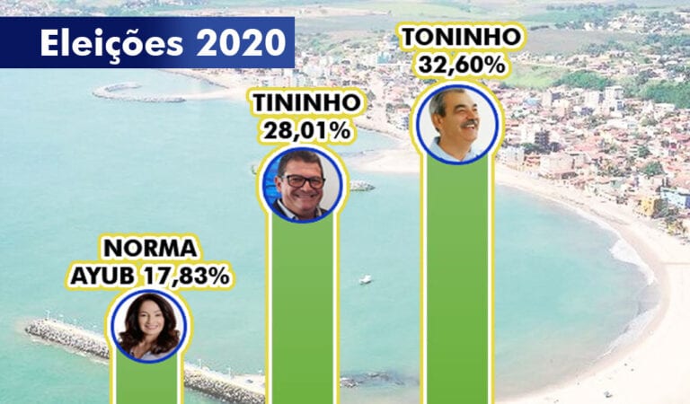 Toninho lidera pesquisa nas intensões de voto e Tininho e Norma nas rejeições