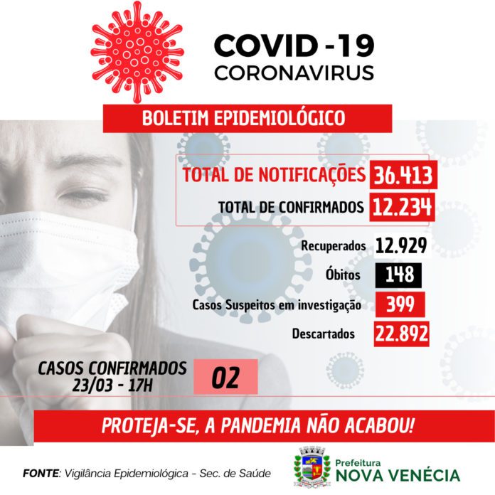 COVID-19: 02 casos confirmados nesta quarta-feira (22) em Nova Venécia