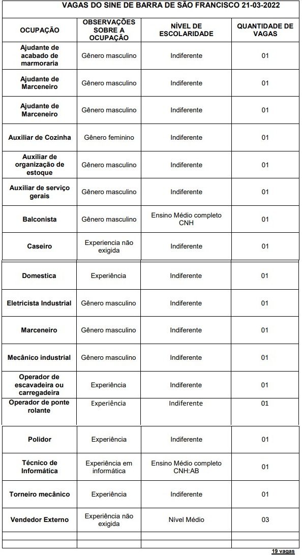 Sine de Barra de São Francisco abre a semana com 19 vagas de emprego formal nesta segunda, 21