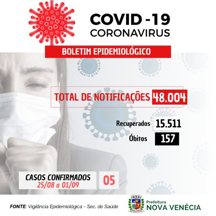 COVID-19: 05 casos confirmados do dia 25/08 ao 01/09 em Nova Venécia